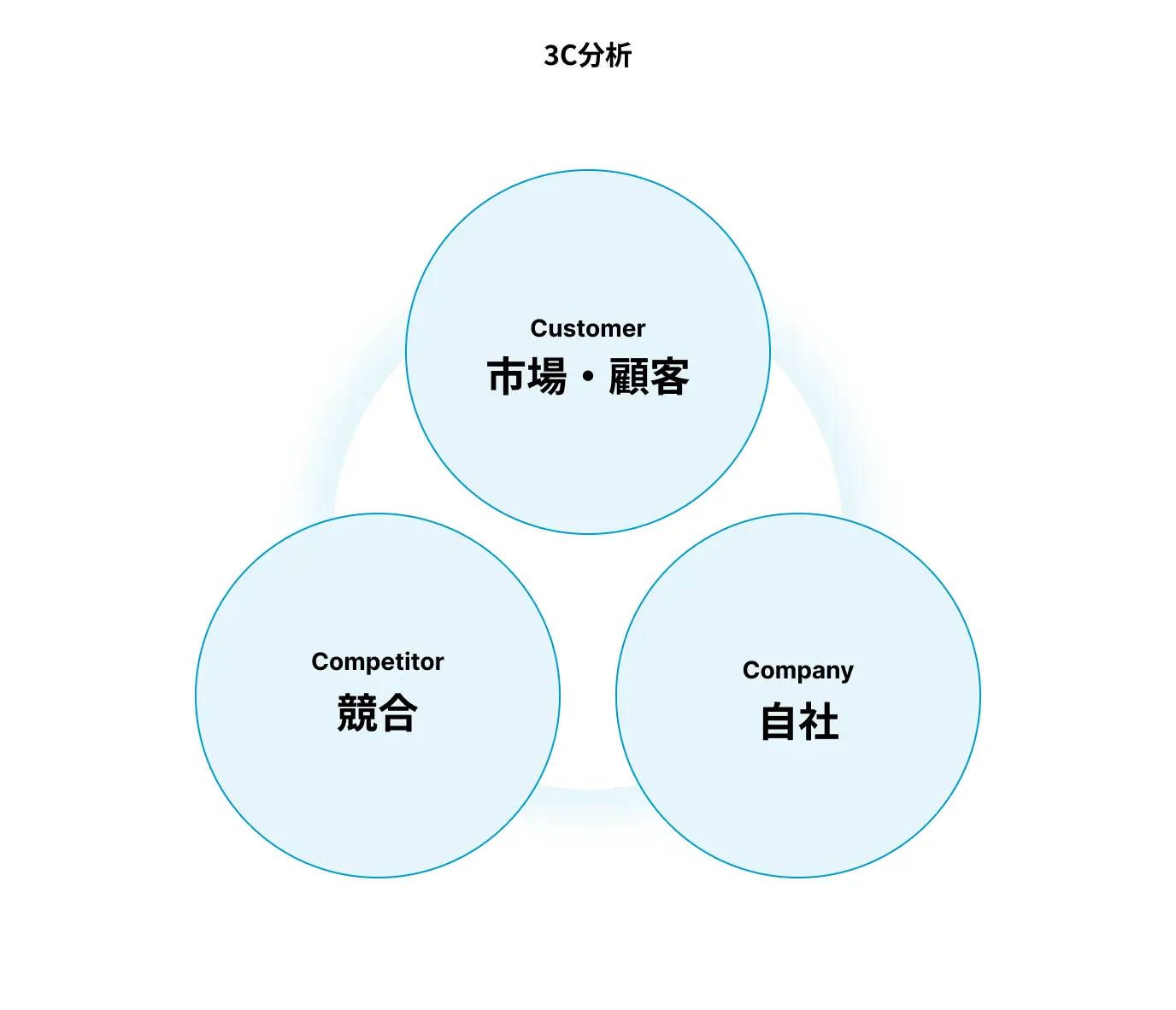 3C-analysis