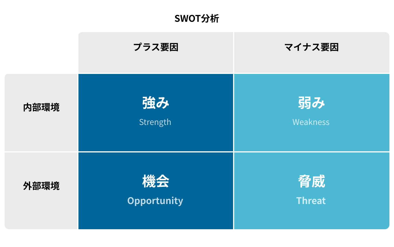 SWOT-analysis