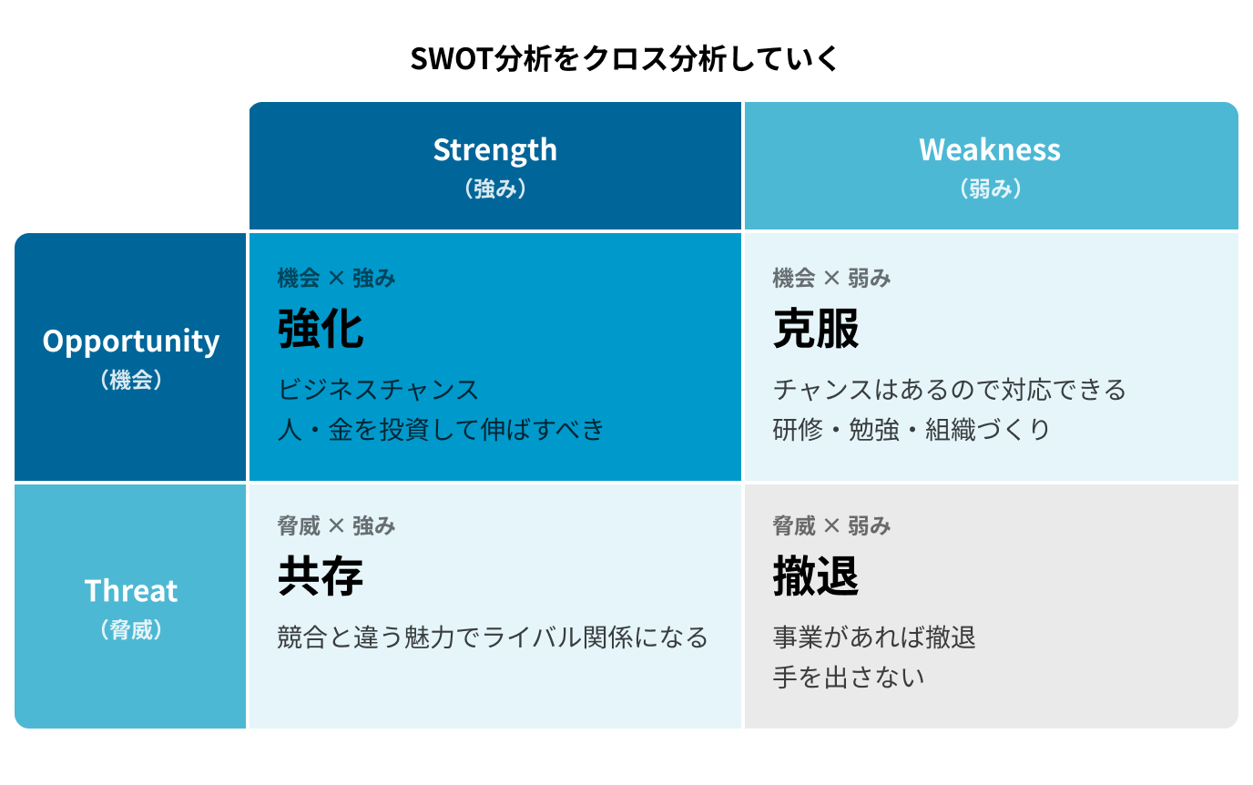 SWOT-cross-analysis
