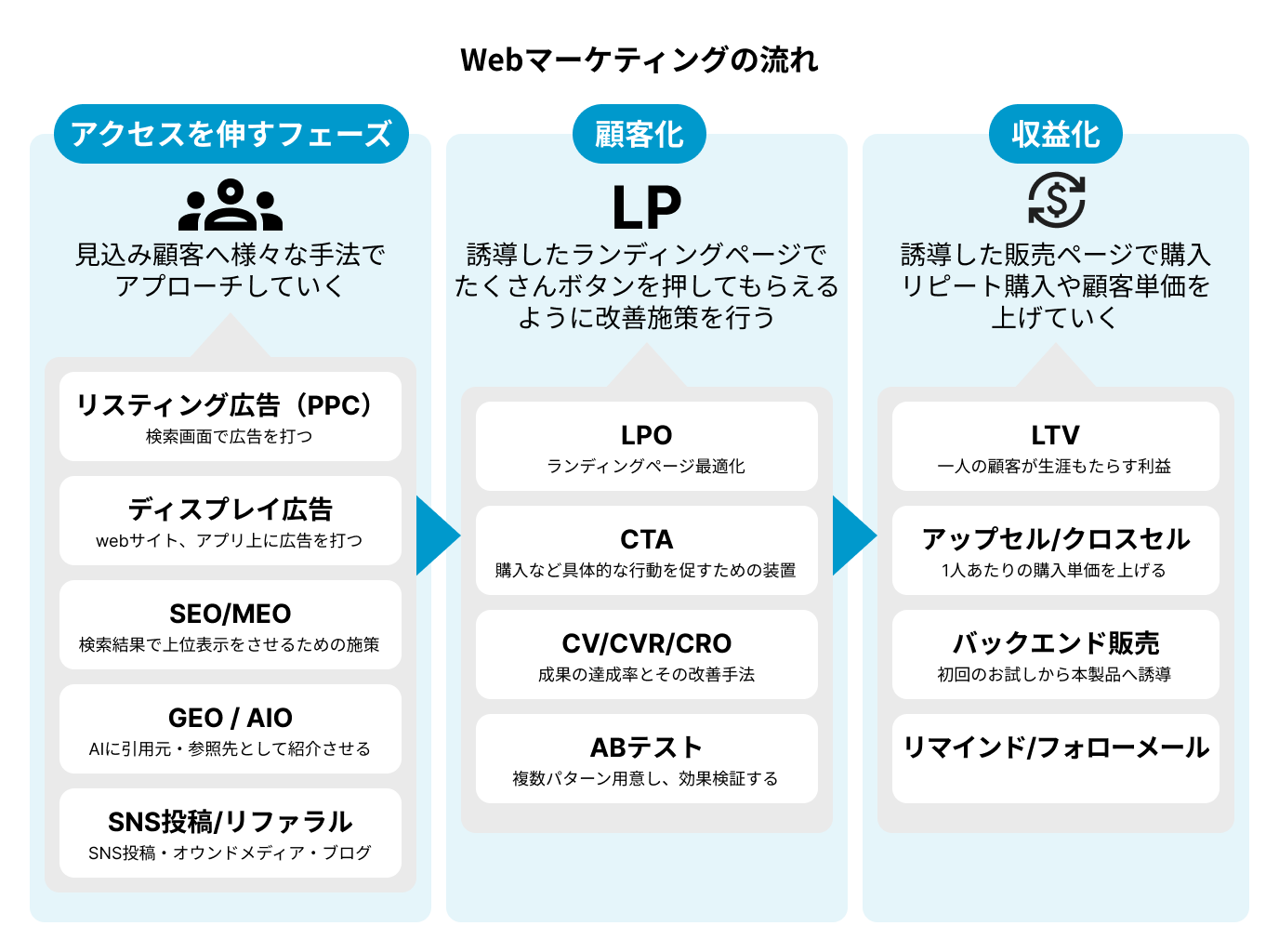 web-marketing-process